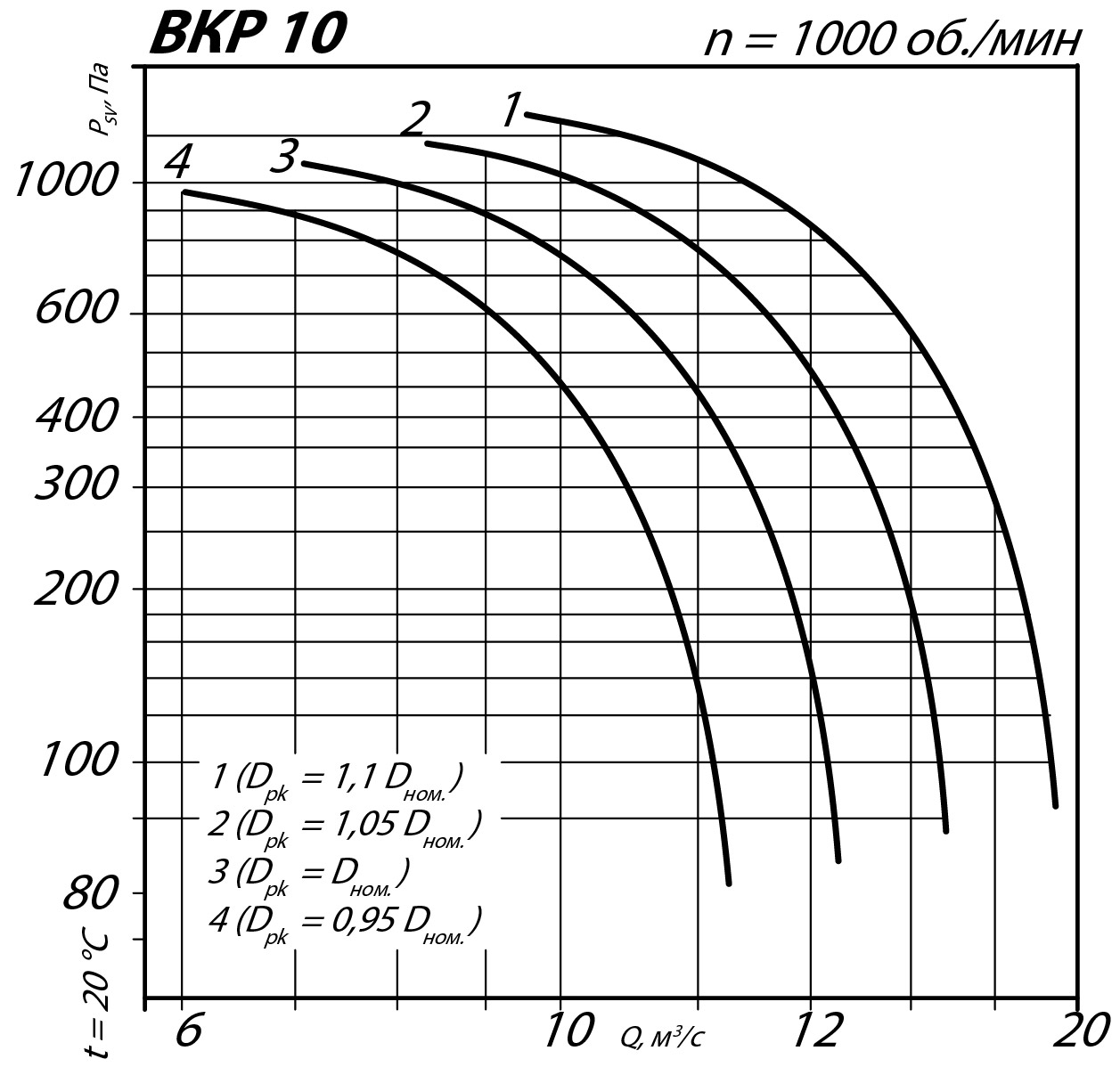 Аэродинамические характеристики крышного вентилятора ВКР №10